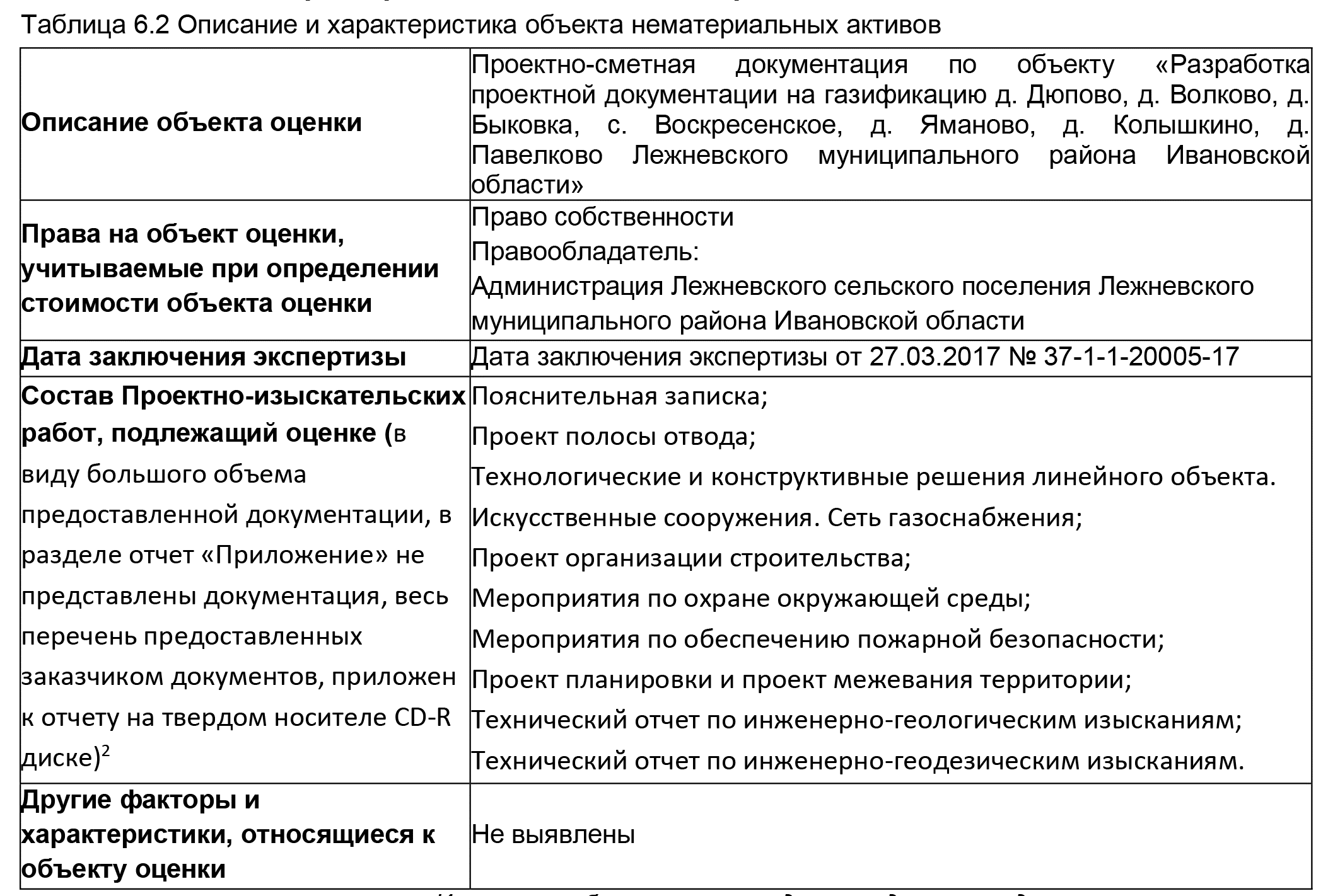 Лот №1: Объект нематериальных активов: Проектно-сметная документация по  объекту «Разработка проектной документации на газификацию д. Дюпово, д.  Волково, д. Быковка, с. Воскресенское, д. Яманово, д. Колышкино, д.  Павелково Лежневского муниципального ...